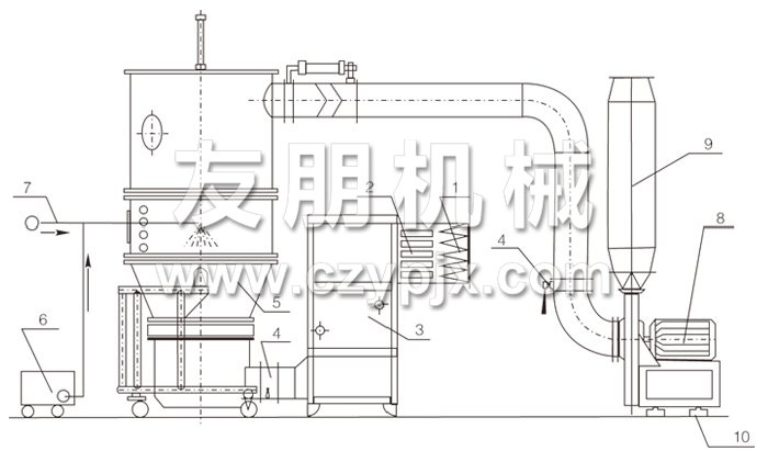 沸騰制粒干燥機結(jié)構示意圖